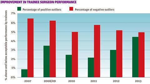 Improvement in trainee surgeon performance