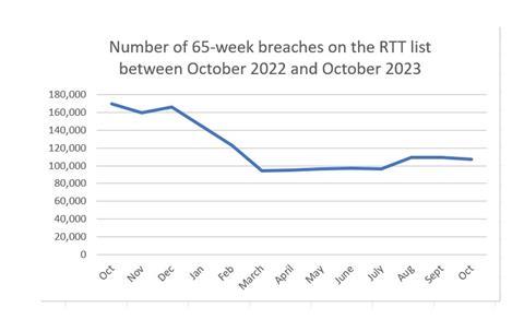 RTT chart Oct 22 to Oct 23