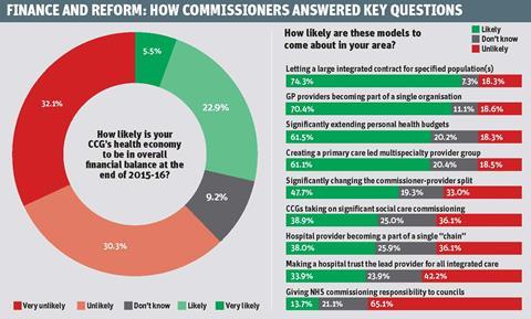 CCG barometer finance and reform