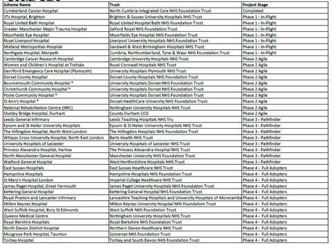 List of hospital building schemes and categories