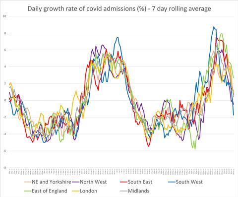 Growth in covid admissions 13 Oct