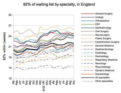 07 92pc waiting times by specialty