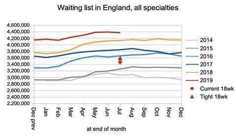 03 waiting list in England
