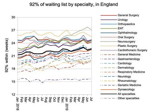 07 92pc waiting times by specialty