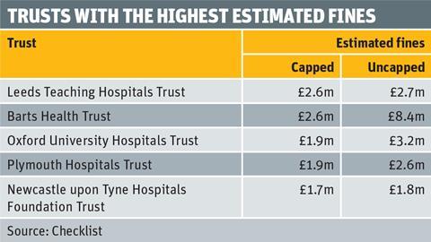 Trusts with the highest estimated fines