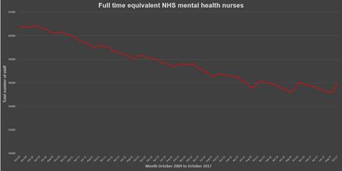 Mental health nurses