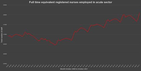 Acute nurses