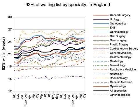 07 92pc of waiting list by specialty
