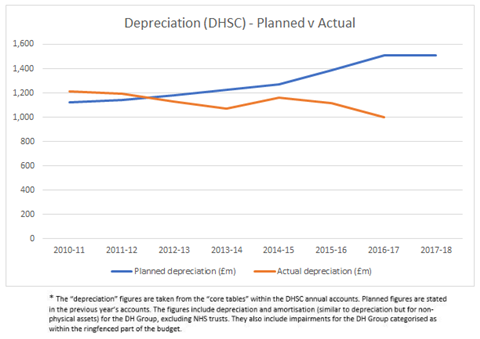 Depreciation