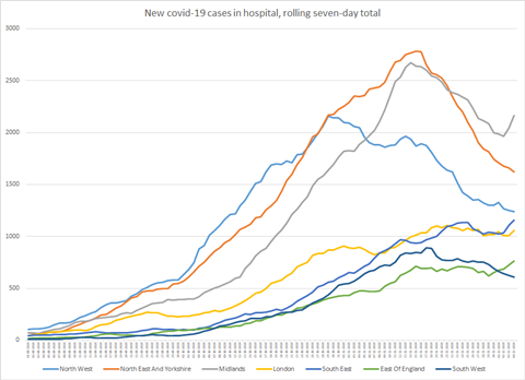 newcasesinhospital