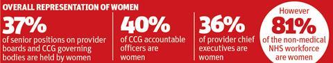 Stats: Overall representation of women