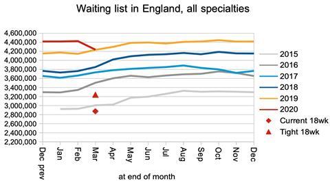 04 waiting list in England