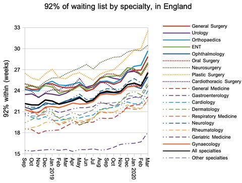 06 92pc of waiting list by specialty