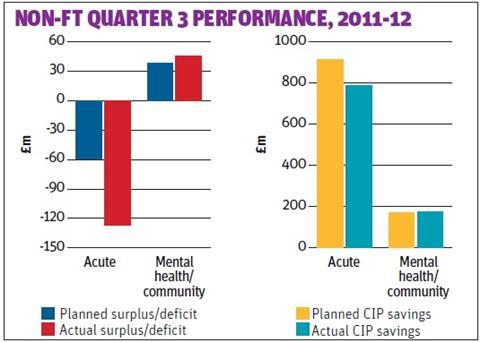 CIPs performance in Q3 2011-12