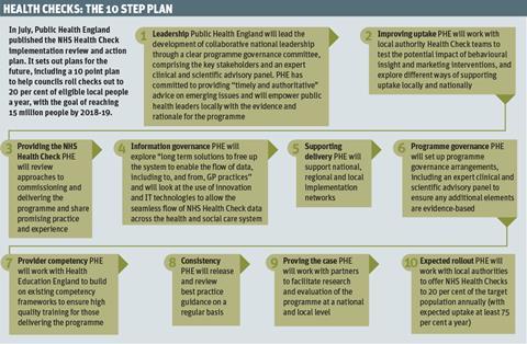 Flow chart: Health checks