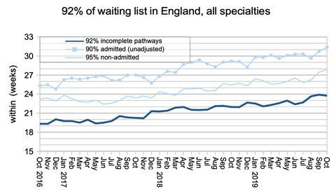 01 92pc of waiting list in England