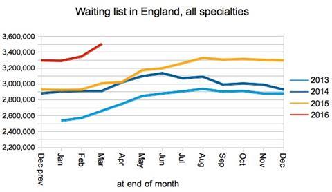 03 waiting list in england
