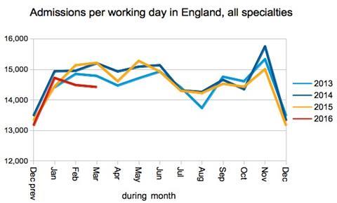 04 admissions per working day