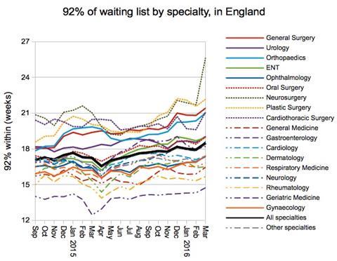 06 92pc of waiting list by specialty