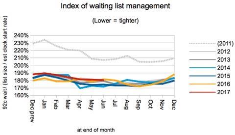 04 index of waiting list management