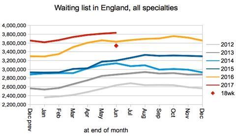 03 waiting list in england