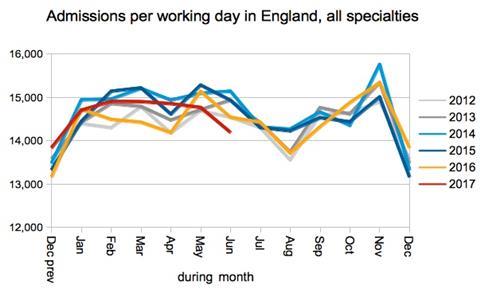 05 admissions per working day