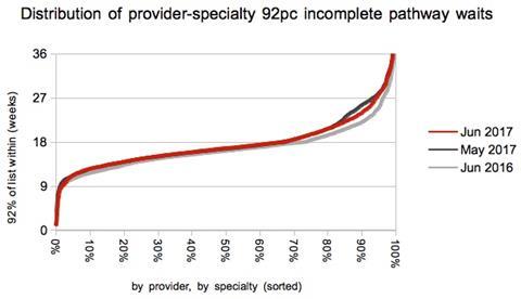 09 distribution of 92pc waiting times
