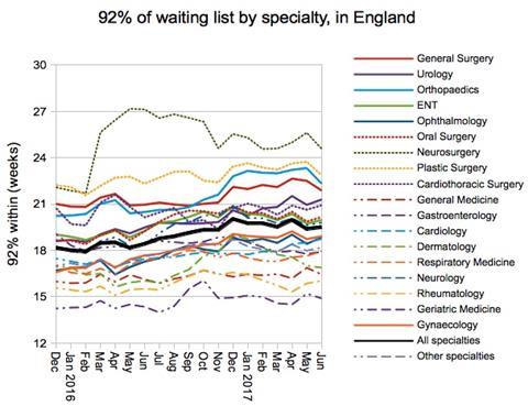 07 92pc of waiting list by specialty