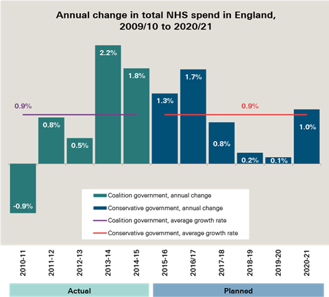 annual change total nhs spend