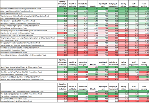 New headline staff survey scores