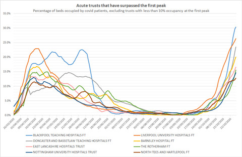 trusts-surpassed-first-peak