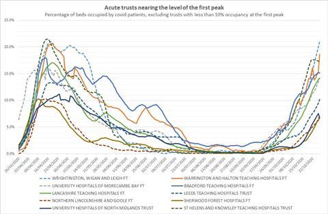 trusts-nearing-first-peak