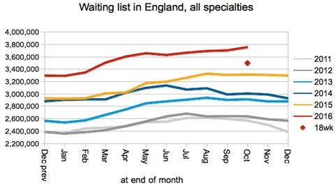 03 waiting list in england