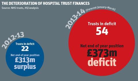 Deterioration of hospital trust finances: graphic