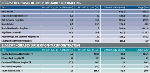 Off-tariff contracting