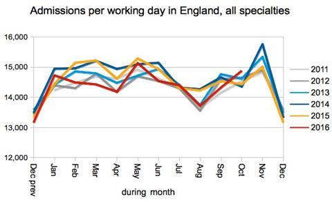 05 admissions per working day