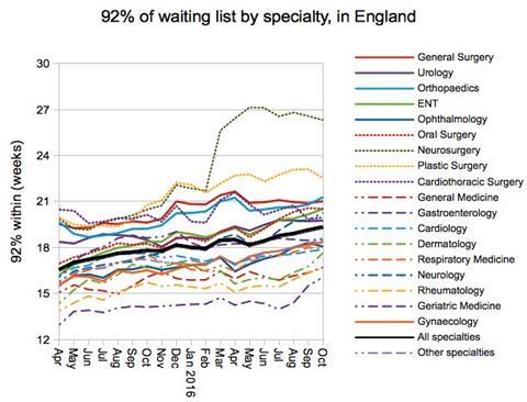 07 92pc of waiting list by specialty