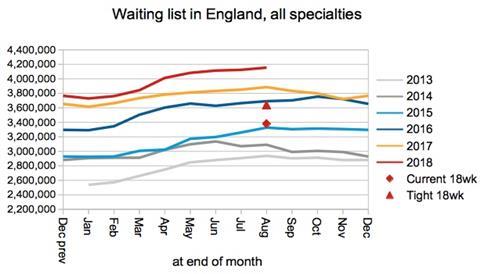 03 waiting list in England