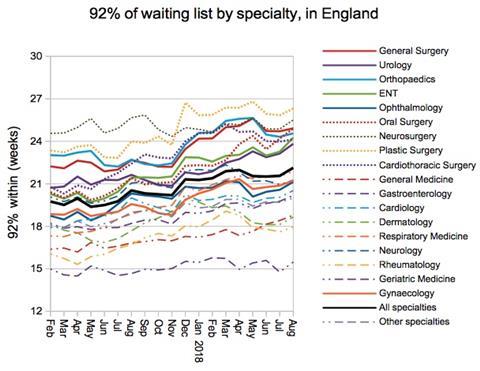 07 92pc of waiting list by specialty