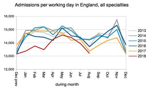 05 admissions per working day