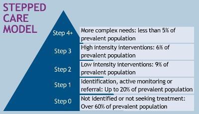 Stepped Care Model Mental Health Diagram