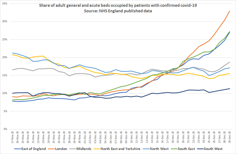 Percentage Distribution Of A Covid Beds B Admitted Patients C